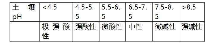 不同土壤酸碱性如何施肥